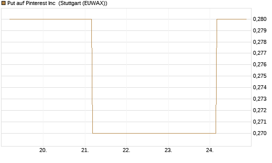 Put auf Pinterest Inc [J.P. Morgan Structured Products B.V.] Chart