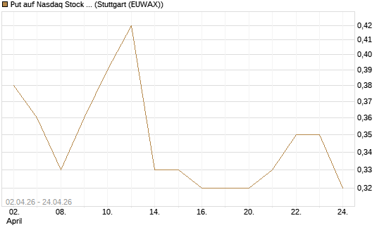 Put auf Nasdaq Stock Market [J.P. Morgan Structured Products B.V.] Chart