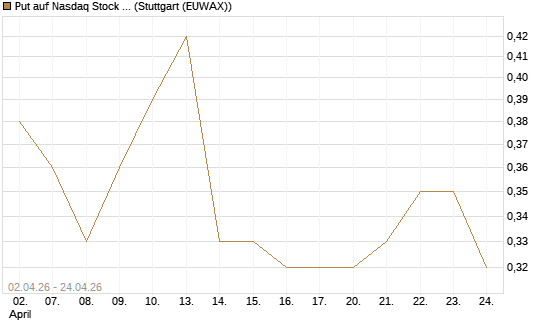 Put auf Nasdaq Stock Market [J.P. Morgan Structured Products B.V.] Chart