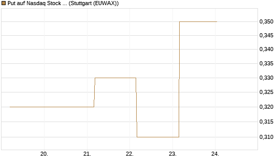 Put auf Nasdaq Stock Market [J.P. Morgan Structured Products B.V.] Chart