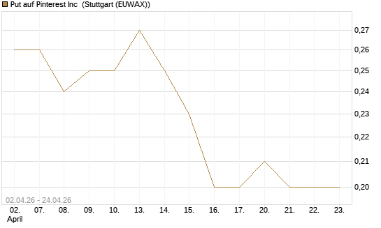 Put auf Pinterest Inc [J.P. Morgan Structured Products B.V.] Chart
