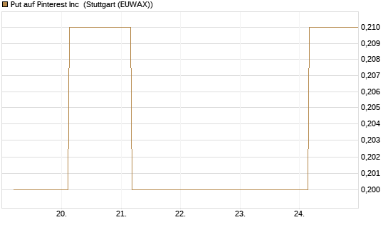 Put auf Pinterest Inc [J.P. Morgan Structured Products B.V.] Chart