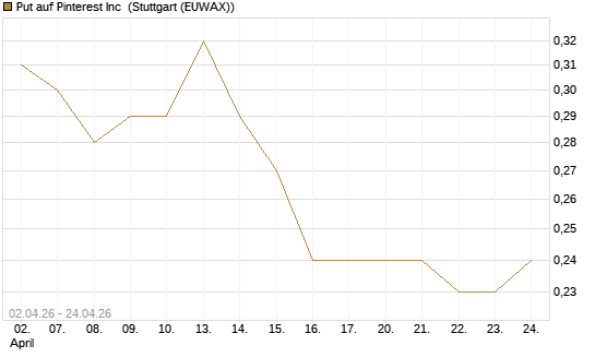 Put auf Pinterest Inc [J.P. Morgan Structured Products B.V.] Chart