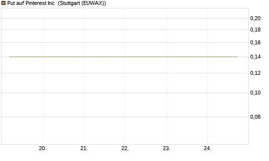 Put auf Pinterest Inc [J.P. Morgan Structured Products B.V.] Chart