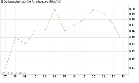 Optionsschein auf Cie Financiere Richemont [Goldman Sachs Bank Europe SE] Chart