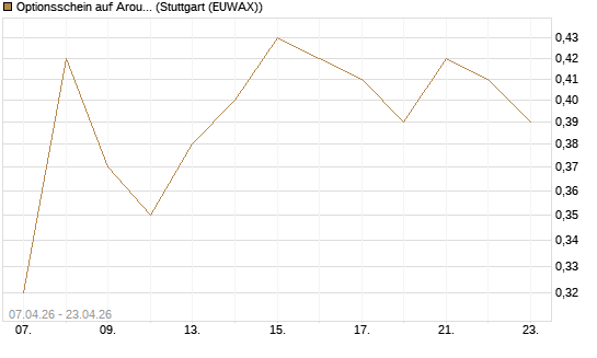 Optionsschein auf Aroundtown Property Holdings [Goldman Sachs Bank Europe SE] Chart