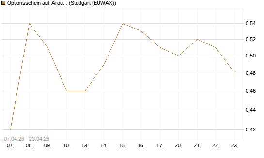 Optionsschein auf Aroundtown Property Holdings [Goldman Sachs Bank Europe SE] Chart