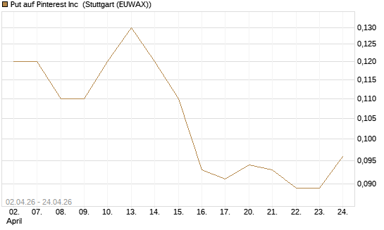 Put auf Pinterest Inc [J.P. Morgan Structured Products B.V.] Chart