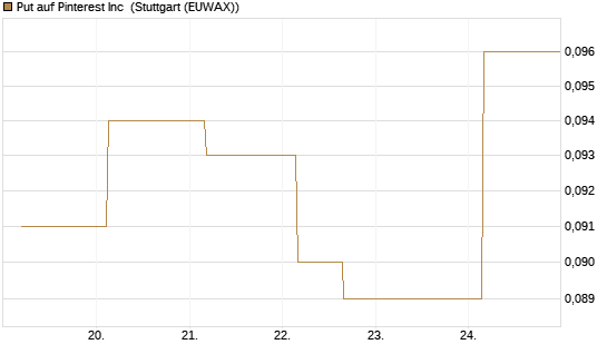 Put auf Pinterest Inc [J.P. Morgan Structured Products B.V.] Chart