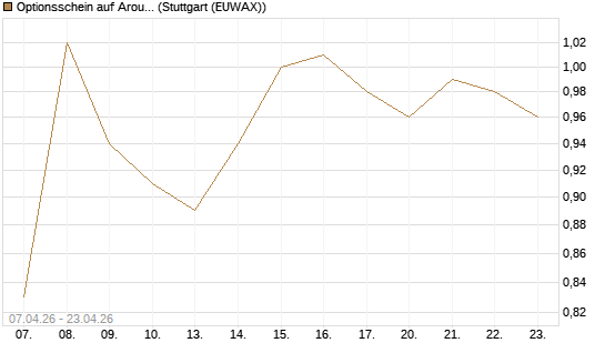 Optionsschein auf Aroundtown Property Holdings [Goldman Sachs Bank Europe SE] Chart