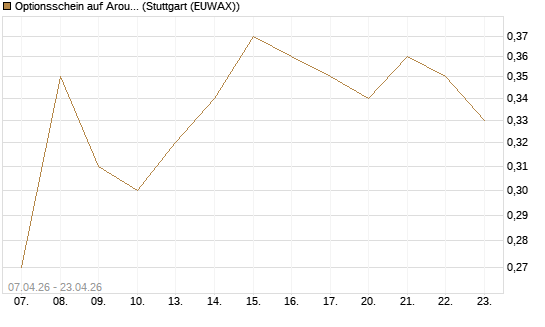 Optionsschein auf Aroundtown Property Holdings [Goldman Sachs Bank Europe SE] Chart