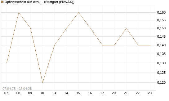 Optionsschein auf Aroundtown Property Holdings [Goldman Sachs Bank Europe SE] Chart
