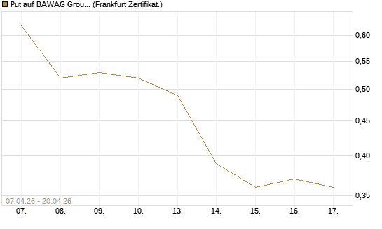 Put auf BAWAG Group AG [Société Générale Effekten GmbH] Chart