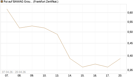 Put auf BAWAG Group AG [Société Générale Effekten GmbH] Chart