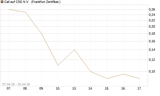 Call auf CSG N.V. [Société Générale Effekten GmbH] Chart