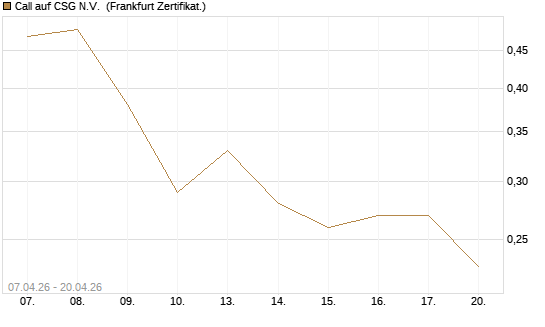 Call auf CSG N.V. [Société Générale Effekten GmbH] Chart