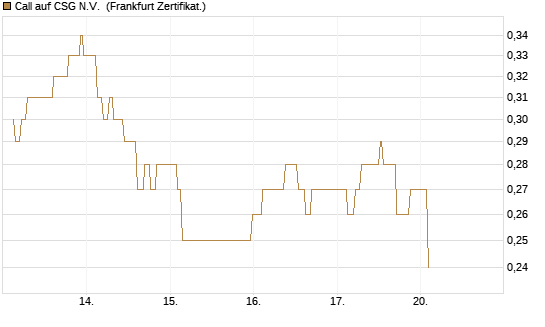 Call auf CSG N.V. [Société Générale Effekten GmbH] Chart