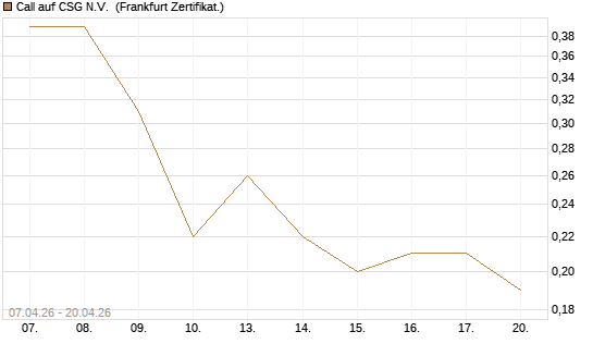 Call auf CSG N.V. [Société Générale Effekten GmbH] Chart