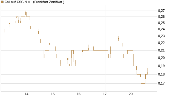 Call auf CSG N.V. [Société Générale Effekten GmbH] Chart