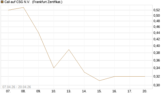 Call auf CSG N.V. [Société Générale Effekten GmbH] Chart