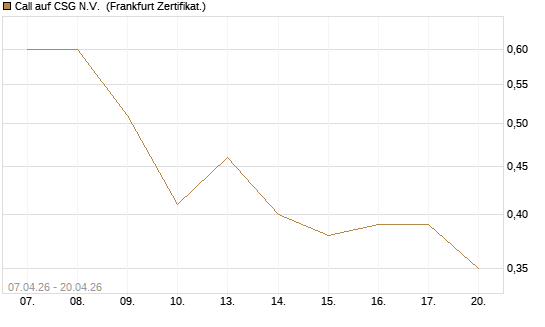 Call auf CSG N.V. [Société Générale Effekten GmbH] Chart