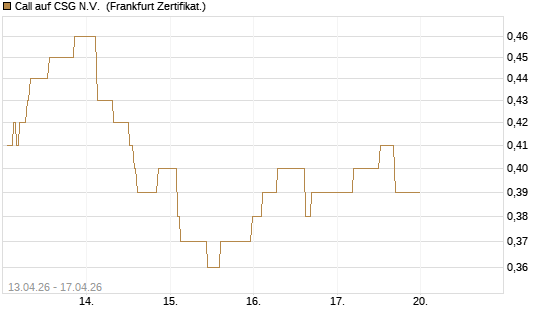 Call auf CSG N.V. [Société Générale Effekten GmbH] Chart