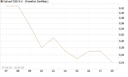 Call auf CSG N.V. [Société Générale Effekten GmbH] Chart