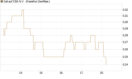 Call auf CSG N.V. [Société Générale Effekten GmbH] Chart