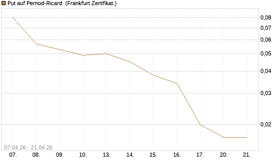 Put auf Pernod-Ricard [Société Générale Effekten GmbH] Chart