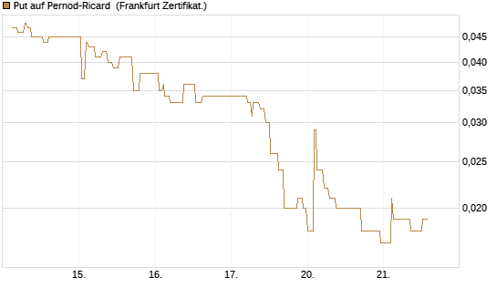 Put auf Pernod-Ricard [Société Générale Effekten GmbH] Chart