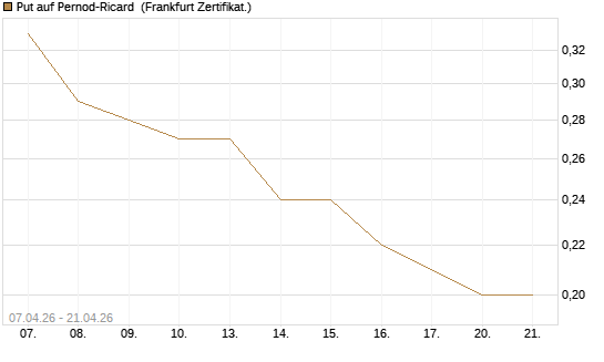 Put auf Pernod-Ricard [Société Générale Effekten GmbH] Chart