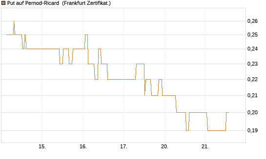 Put auf Pernod-Ricard [Société Générale Effekten GmbH] Chart