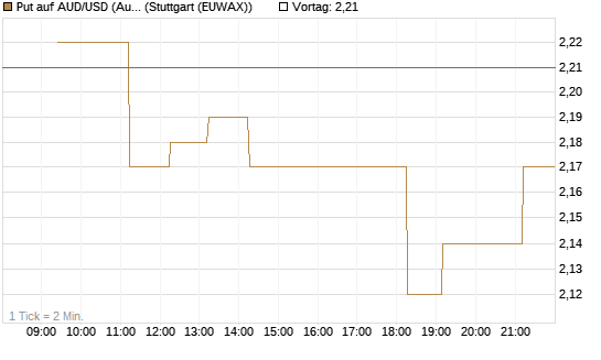 Put auf AUD/USD (Australischer Dollar / US-Dollar) [Vontobel] Chart