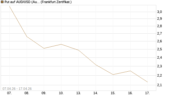 Put auf AUD/USD (Australischer Dollar / US-Dollar) [Vontobel] Chart