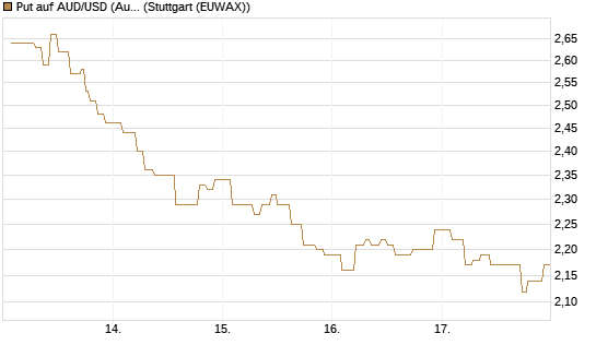Put auf AUD/USD (Australischer Dollar / US-Dollar) [Vontobel] Chart