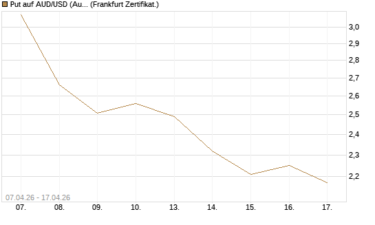 Put auf AUD/USD (Australischer Dollar / US-Dollar) [Vontobel] Chart