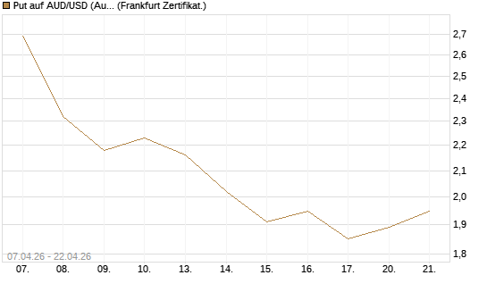 Put auf AUD/USD (Australischer Dollar / US-Dollar) [Vontobel] Chart