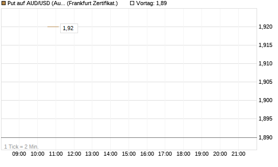 Put auf AUD/USD (Australischer Dollar / US-Dollar) [Vontobel] Chart