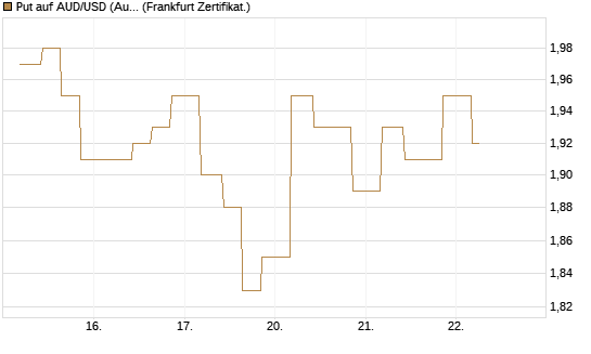Put auf AUD/USD (Australischer Dollar / US-Dollar) [Vontobel] Chart