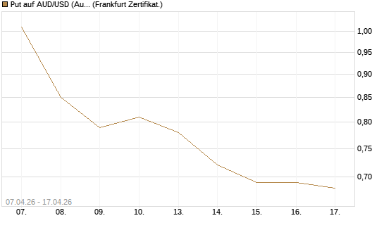 Put auf AUD/USD (Australischer Dollar / US-Dollar) [Vontobel] Chart