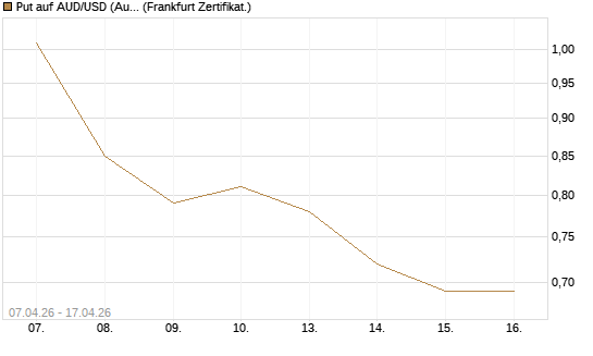 Put auf AUD/USD (Australischer Dollar / US-Dollar) [Vontobel] Chart