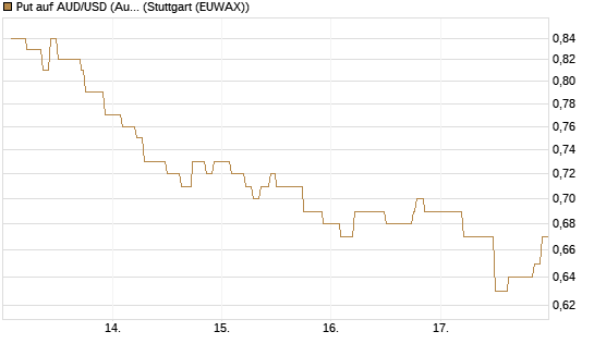 Put auf AUD/USD (Australischer Dollar / US-Dollar) [Vontobel] Chart