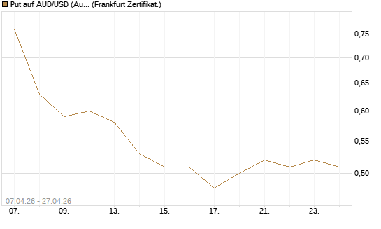 Put auf AUD/USD (Australischer Dollar / US-Dollar) [Vontobel] Chart