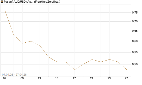 Put auf AUD/USD (Australischer Dollar / US-Dollar) [Vontobel] Chart