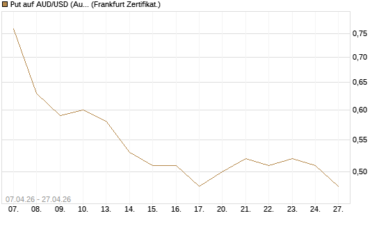 Put auf AUD/USD (Australischer Dollar / US-Dollar) [Vontobel] Chart