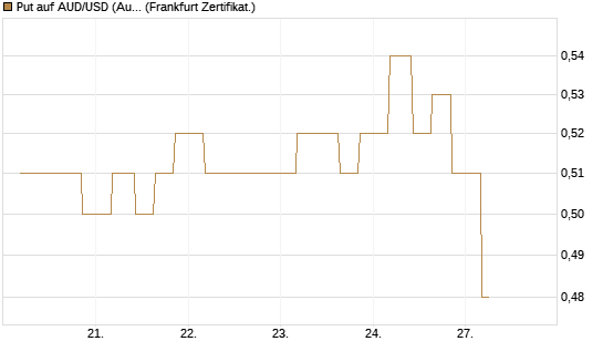 Put auf AUD/USD (Australischer Dollar / US-Dollar) [Vontobel] Chart