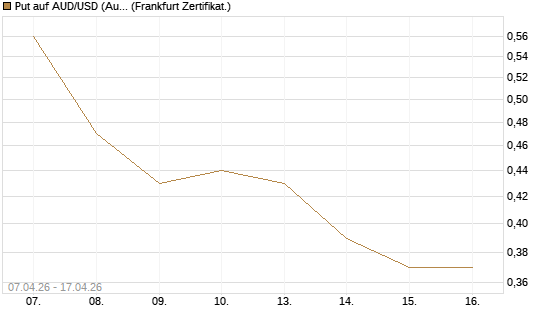Put auf AUD/USD (Australischer Dollar / US-Dollar) [Vontobel] Chart