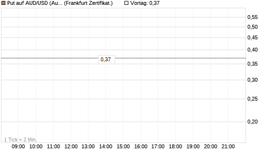 Put auf AUD/USD (Australischer Dollar / US-Dollar) [Vontobel] Chart