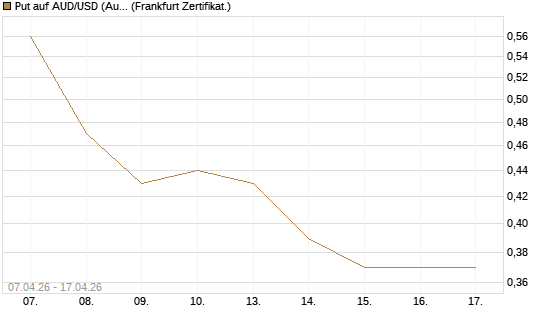 Put auf AUD/USD (Australischer Dollar / US-Dollar) [Vontobel] Chart