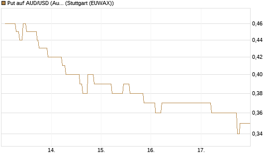 Put auf AUD/USD (Australischer Dollar / US-Dollar) [Vontobel] Chart